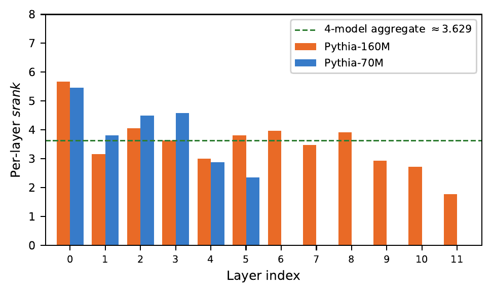 Per-layer srank for 70M and 160M