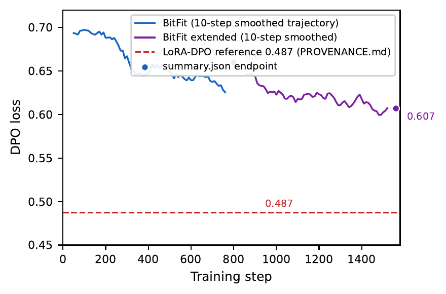 BitFit vs LoRA loss trajectories