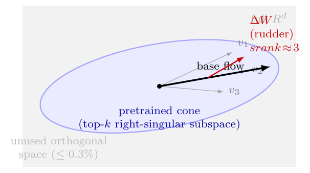 Conceptual schematic: the lazy rudder